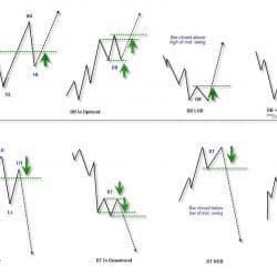 Price Action Forex Trading Course