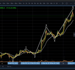 Intermediate to Advance Trading Strategies