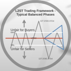 L2ST - Market Profile, Volume Profile & Auction Market Theory